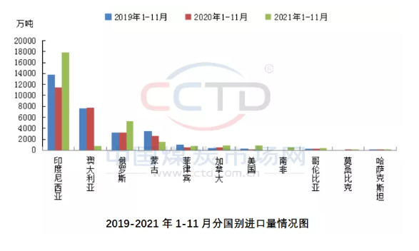 进出口数量方面，