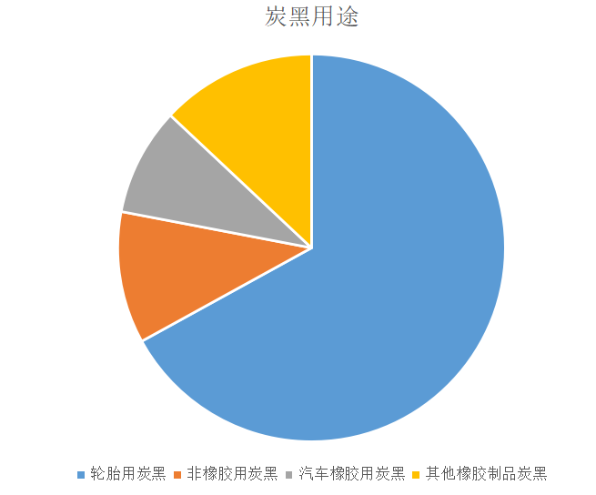 　炭黑主要分为橡胶用炭黑、色素炭黑、导电炭黑、特种炭黑。