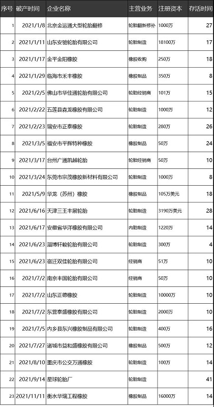 2021年共有23家橡胶轮胎企业破产 2021年共有23家橡胶轮胎企业破产