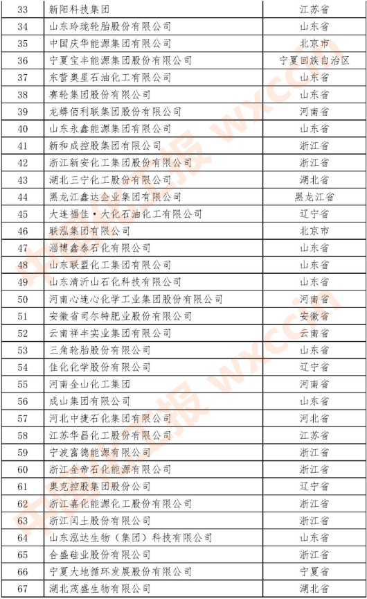 2021石油和化工民营企业百强33-67