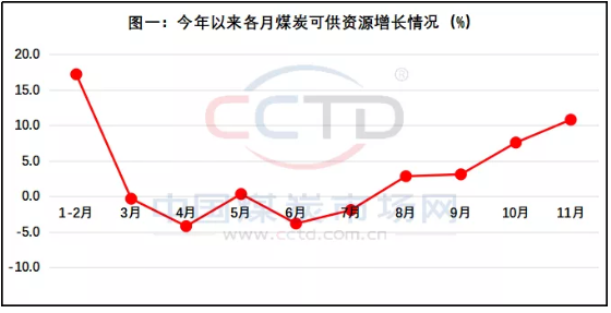 鉴往知来:11月份煤炭产运需数据解读 鉴往知来:11月份煤炭产运需数据解读