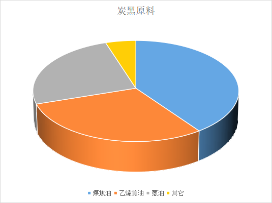 炭黑生产的原料主要就是煤焦油、乙烯焦油、蒽油等。