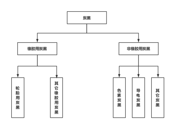 炭黑在化工行业中是不可或缺的