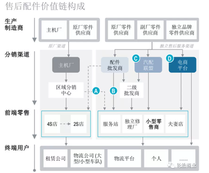 汽车后市场作为万亿级的市场 汽车后市场作为万亿级的市场