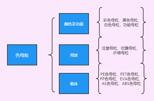 黑色色母粒|色母粒的分类