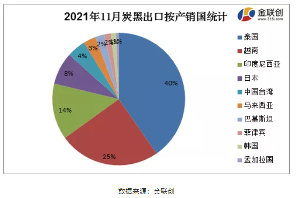 11月份炭黑主要出口至泰国、越南以及印度尼西亚,占据了总出口量的79% 11月份炭黑主要出口至泰国、越南以及印度尼西亚,占据了总出口量的79%