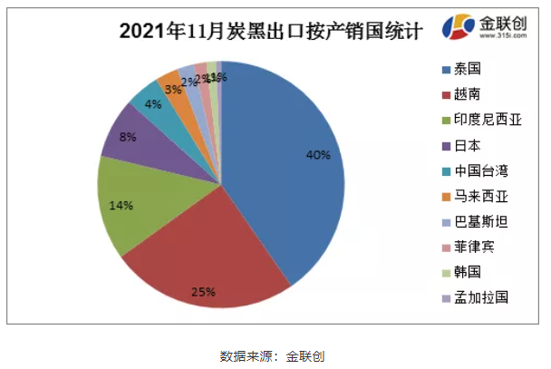 11月份炭黑主要出口至泰国、越南以及印度尼西亚，占据了总出口量的79%