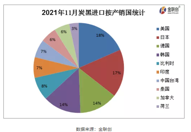 11月份炭黑进出口按产销国浅析