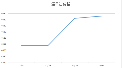 煤焦油价格