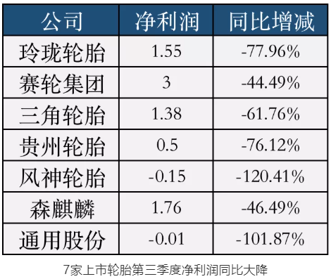 7家上市轮胎第三季度净利润同比大降 7家上市轮胎第三季度净利润同比大降