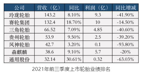 罕见五:轮胎老板利润下降之多 罕见五:轮胎老板利润下降之多