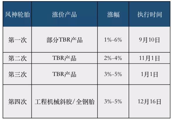 轮胎企业第三轮集中涨价 轮胎企业第三轮集中涨价
