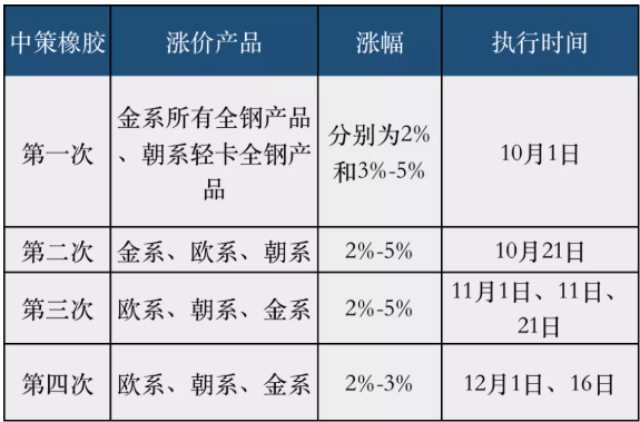 罕见三:涨价持续时间之长 罕见三:涨价持续时间之长