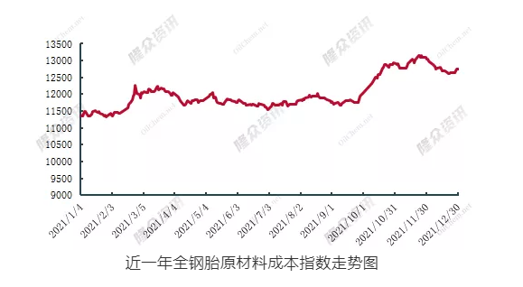近一年全钢胎原材料成本指数走势图 近一年全钢胎原材料成本指数走势图