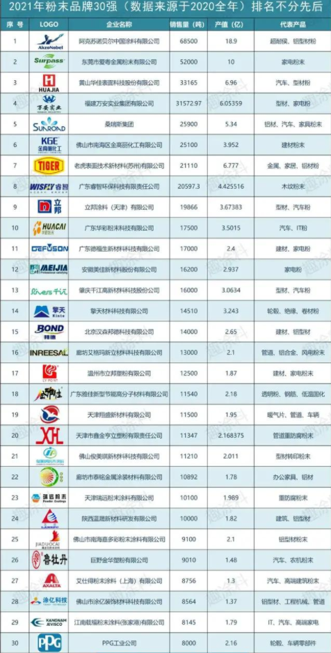 环保色素炭黑|“2021粉末涂料品牌影响力30强”奖项名单