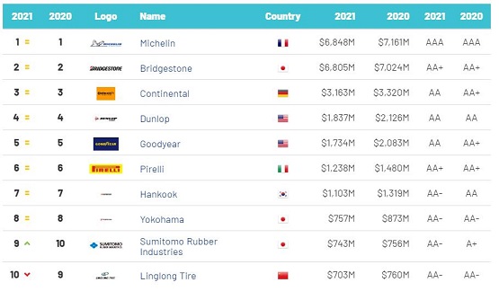 汽车轮胎排名米其林位列第一  其他还有谁？