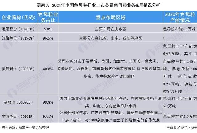 对比上市色母粒公司的业务布局