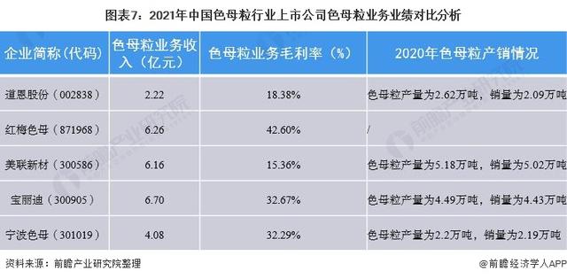 上市色母粒公司业务业绩比较