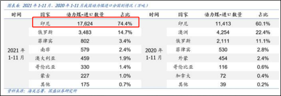 印尼:中国最大动力煤供给方 印尼:中国最大动力煤供给方