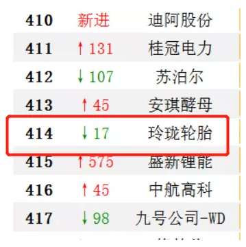 玲珑、赛轮上榜中国上市企业500强 玲珑、赛轮上榜中国上市企业500强