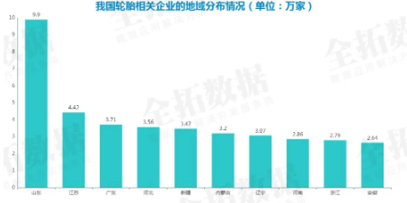 轮胎相关企业注册量逐年增长03 轮胎相关企业注册量逐年增长03