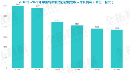2021年轮胎销售收入约3688亿01 2021年轮胎销售收入约3688亿01