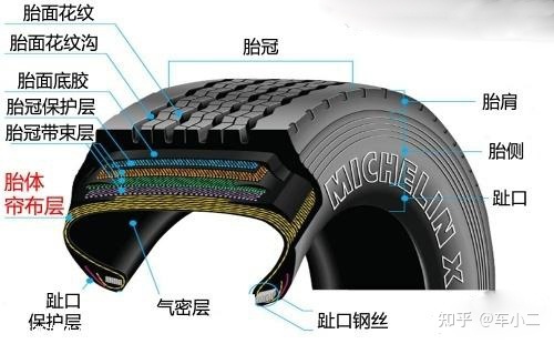 　轮胎主要由外胎面、胎体、气密层组成
