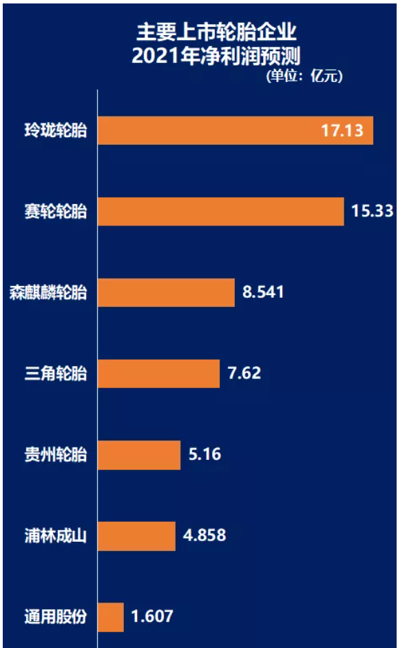 主要轮胎企业2021年净利润预测 主要轮胎企业2021年净利润预测