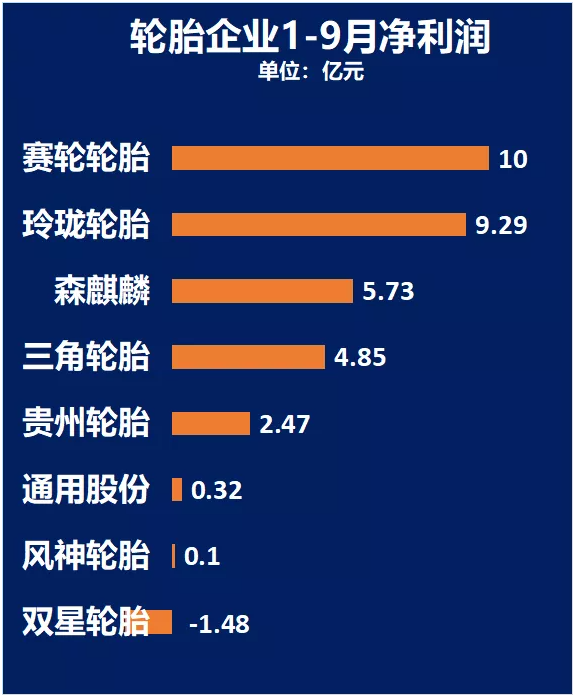 利润普遍下滑 赛轮轮胎或将唯一正增长 利润普遍下滑 赛轮轮胎或将唯一正增长