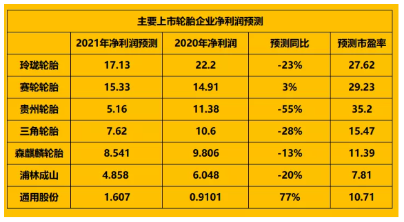 大部分上市轮胎企业的2021年的净利润均有下滑 大部分上市轮胎企业的2021年的净利润均有下滑