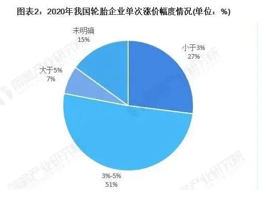 涨价将改善轮胎企业 四季度的利润 涨价将改善轮胎企业 四季度的利润