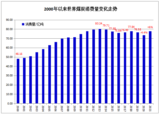 2000年以来煤炭消费变化 2000年以来煤炭消费变化