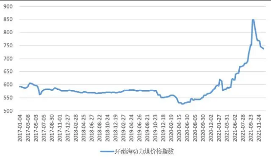 图1 环渤海动力煤价格指数运行图 