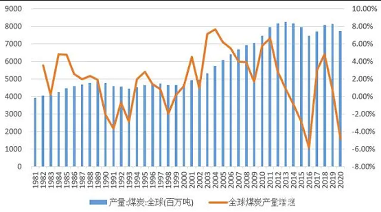 图3 全球煤炭产量