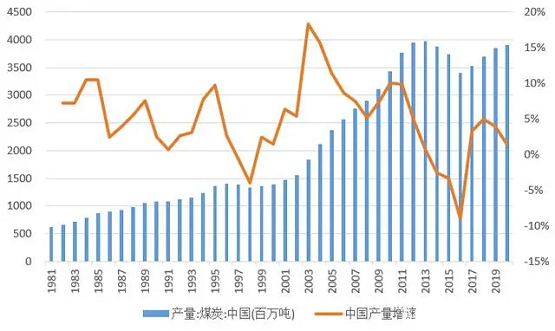 图4 中国煤炭产量