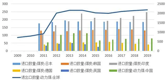 图6 全球煤炭贸易情况(百万吨) 