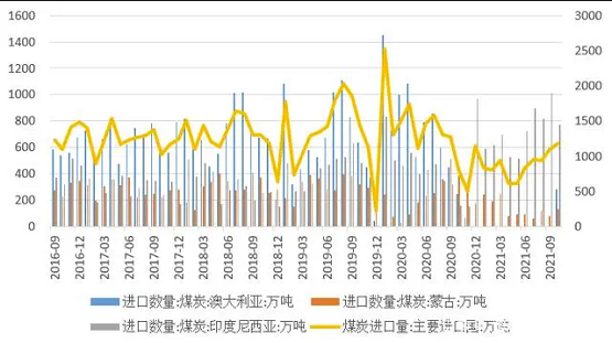 图7 我国煤炭进口量(主要进口国) 