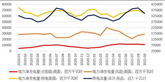 图8 美国用电量与主要可再生能源发电量 