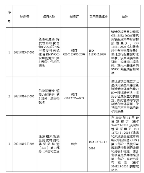 3项国家标准制修订项目已获立项