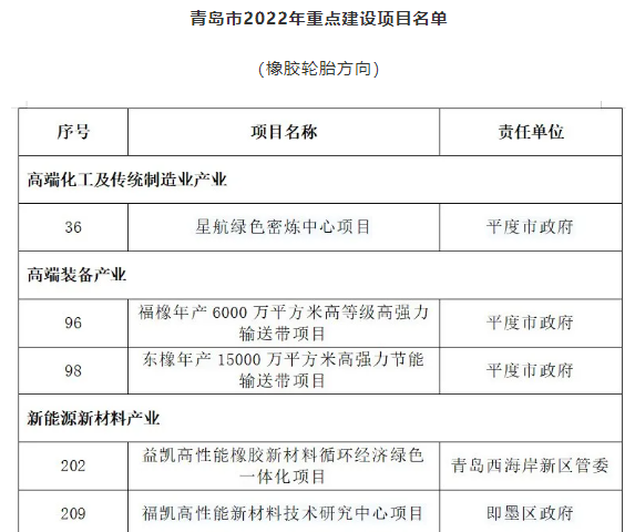 青岛市2022年重点项目发布! 青岛市2022年重点项目发布!