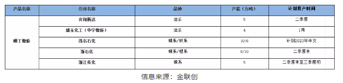 四、2022年国内顺丁橡胶新投装置动态