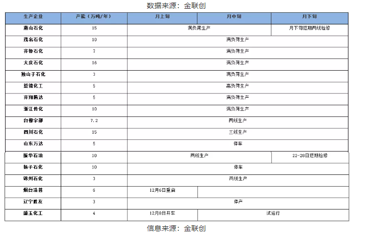 二、2021年12月国内顺丁橡胶生产企业月度开工情况