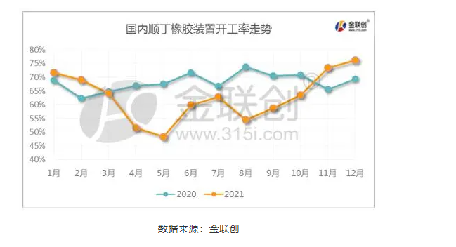 一、国内顺丁橡胶装置开工率走势