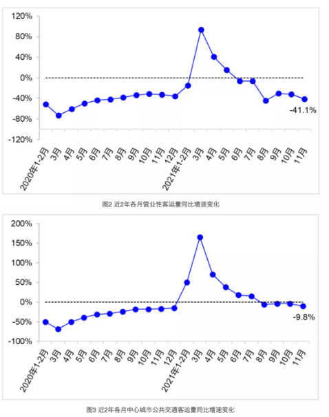 2021下半年以来,全国营业性客运量、城市公共交通客运量及货运量持续下滑,2022年或很难有明显改善。 2021下半年以来,全国营业性客运量、城市公共交通客运量及货运量持续下滑,2022年或很难有明显改善。