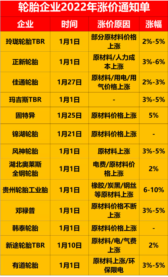 在国外，轮胎价格已经涨到了4月!