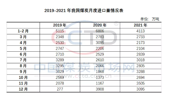 2021年煤炭进口量同比增长6.6% 2021年煤炭进口量同比增长6.6%