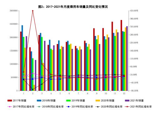 12月乘用车销量同比增长2.0%