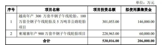 募集20.6亿元,赛轮增资海外工厂! 募集20.6亿元,赛轮增资海外工厂!