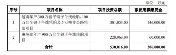 轮胎企业募资20亿，投向两个工厂