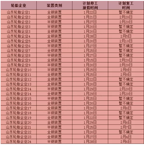 2022年春节部分轮胎企业停/开工计划对比表(来源：隆众资讯)